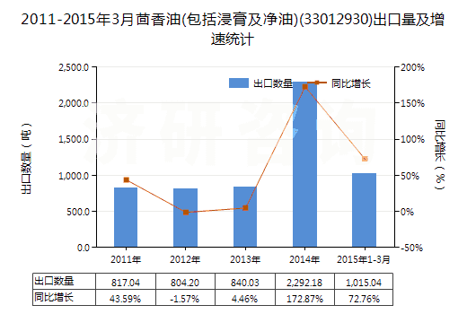 2011-2015年3月茴香油(包括浸膏及凈油)(33012930)出口量及增速統(tǒng)計